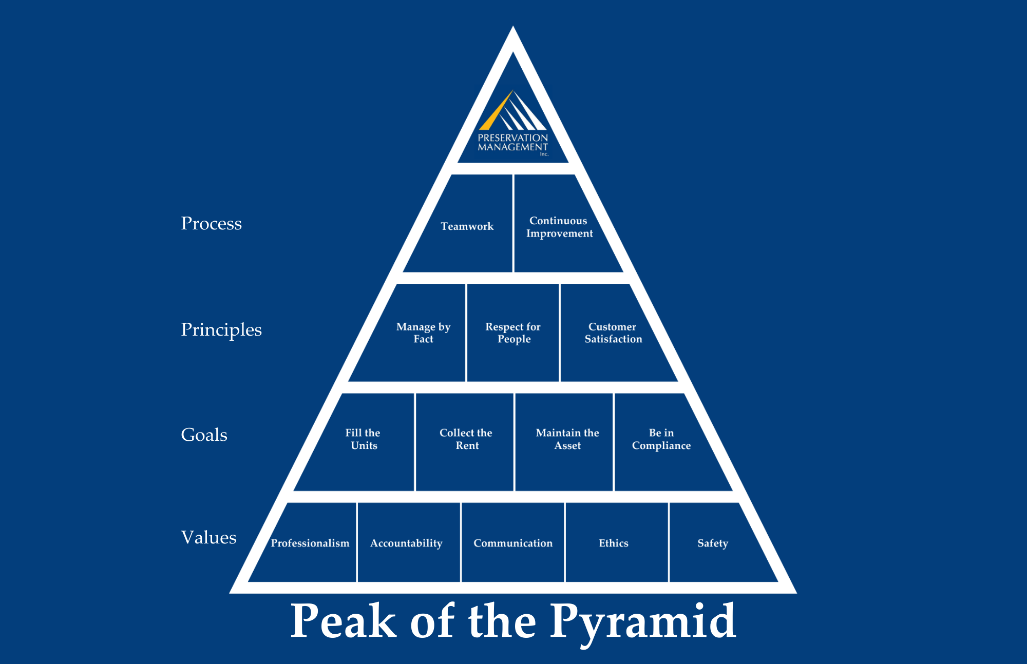 pyramid-of-success-preservation-management-inc